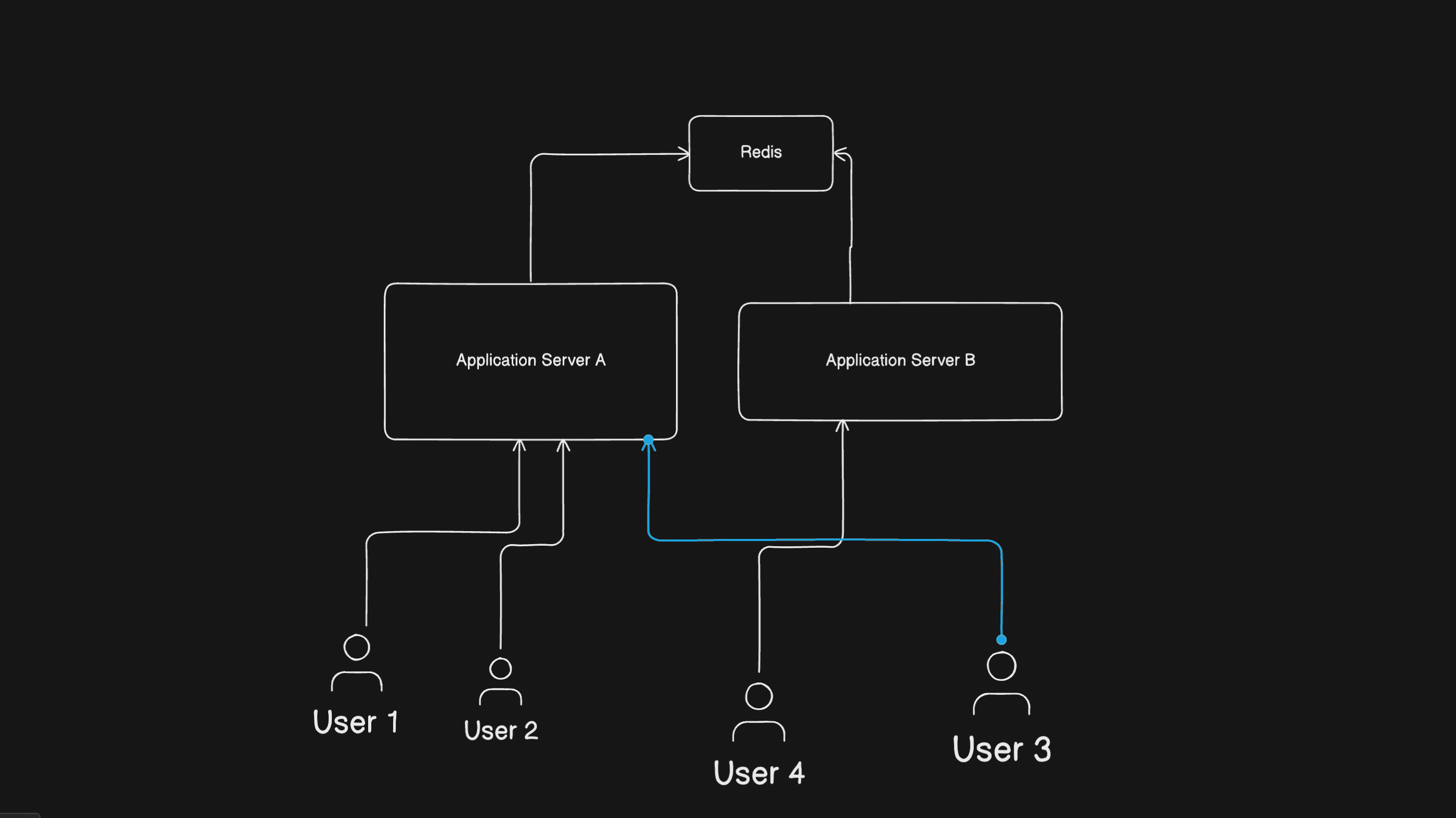 Building a Scalable Chat App