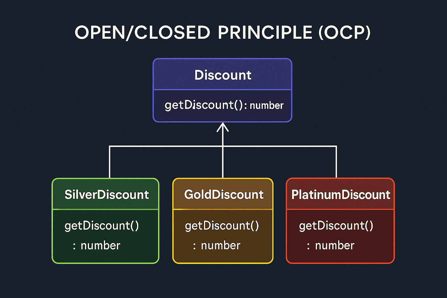 🚀 SOLID Principles Series – Part 2: Open/Closed Principle (OCP)